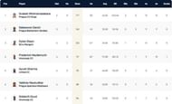 Prague T10 League Highest Run-scorers